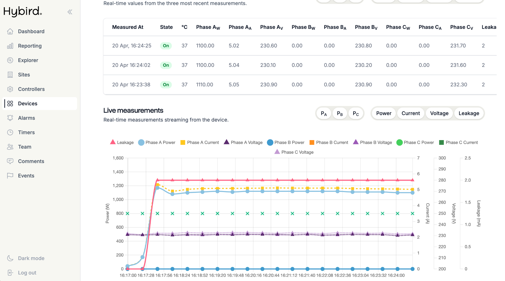 Live measurements chart showing power, current, voltage and leakage